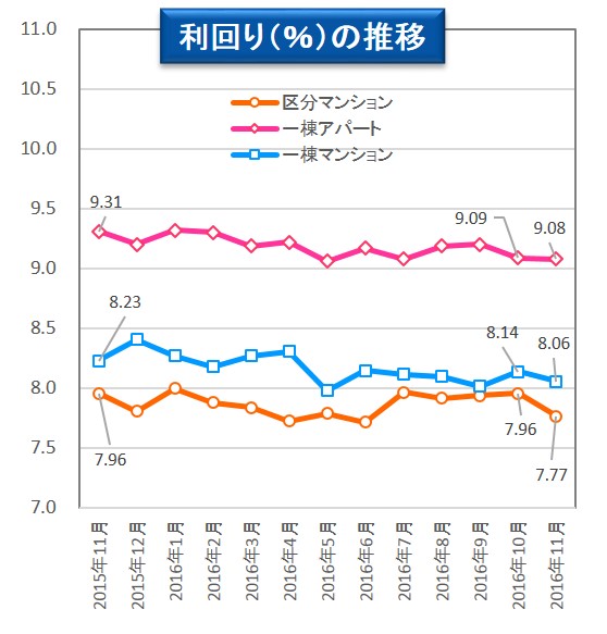 【健美家】利回りの推移201612