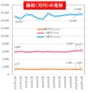 【健美家】価格の推移201612
