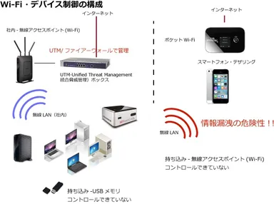 USB／Wi-Fi制御の構成