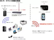 USB／Wi-Fi制御の構成