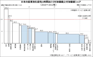 日米の産業別生産性と付加価値シェア