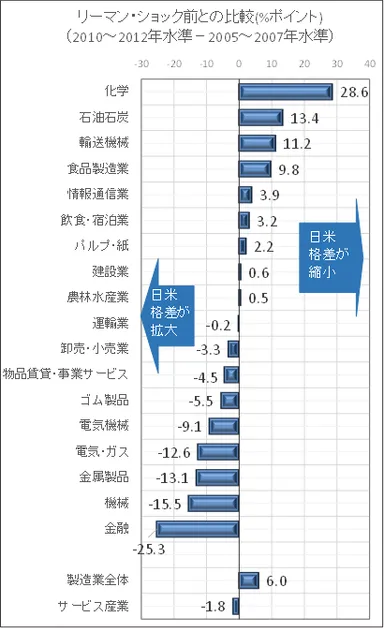 リーマンショック前との比較