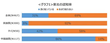 ＜グラフ1＞　東北の認知率