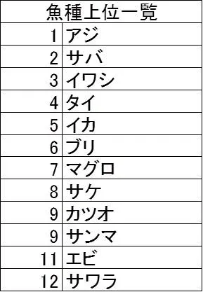 表3：魚種上位一覧
