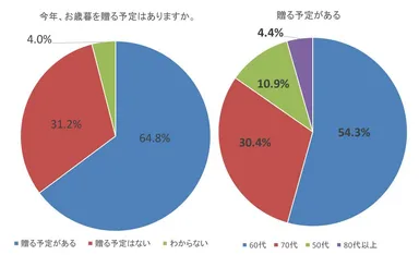 図1：今年、「お歳暮」を贈る予定はありますか？