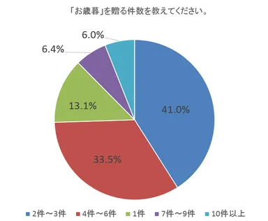 図2：「お歳暮」を贈る件数を教えてください。