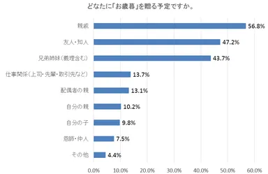 図3：どなたに「お歳暮を」贈る予定ですか。