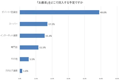 図6：「お歳暮」をどこで購入する予定ですか。