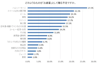 図7：どのようなものを「お歳暮」として贈る予定ですか。