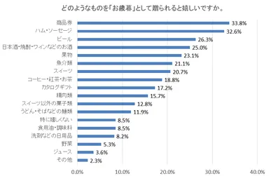 図8：どのようなものを「お歳暮」として贈られると嬉しいですか。