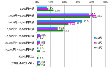 女子同士プレゼント平均金額_年代別
