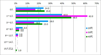 クリスマスプレゼント同僚渡す人数_年代別