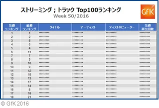 GfK 音楽ダウンロード 配信実績データ1