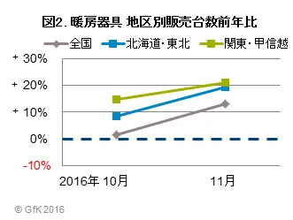 図2. 暖房器具 地区別販売台数前年比
