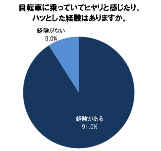 Q．自転車に乗っていてヒヤリと感じたり、ハッとした経験はありますか。