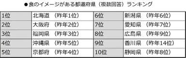 食のイメージがある都道府県