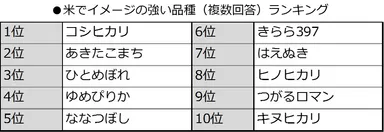 米でイメージの強い品種