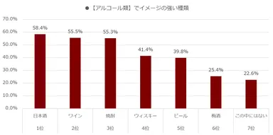 【アルコール類】でイメージの強い種類