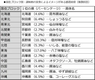 居住ブロック別・調味料の実食によるイメージがある都道府県