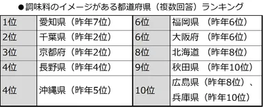 調味料のイメージランキング