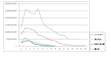 週間収入の推移