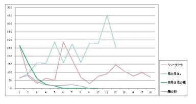 TV放映分数の推移