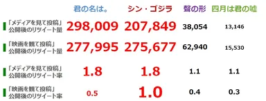 公開後リツイート率