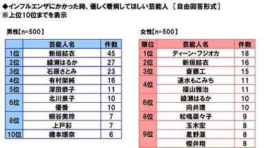 インフルエンザになった時、優しく看病してほしい芸能人