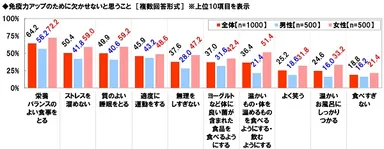 免疫力アップに欠かせないこと