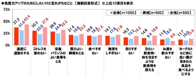 したいけど、忘れがちな免疫力アップ策