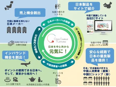 「CoolChangeプラットフォーム」イメージ