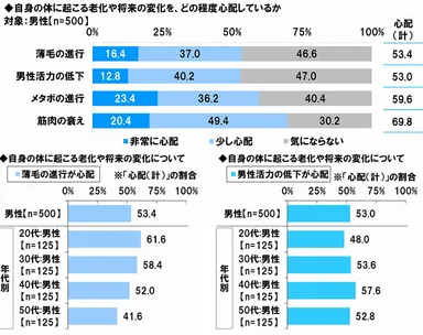 男性が心配な老化や将来の変化