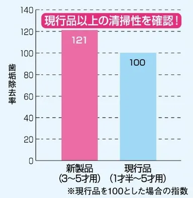 図2.モデル清掃力評価