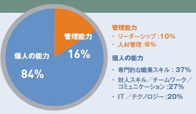 今後伸ばしたいスキル