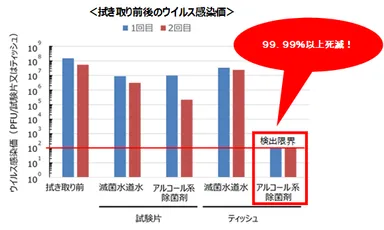除去試験グラフ