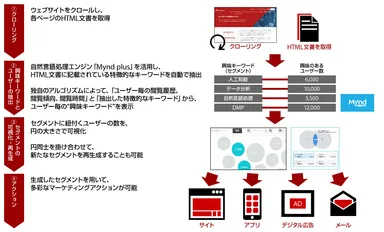 興味キーワードセグメント機能図解