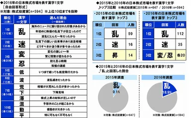 2016年の日本市場を表す漢字