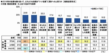 いい投資となった投資方法