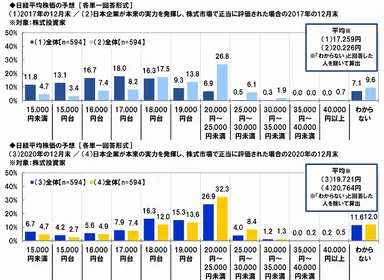 今後の日経平均株価予想
