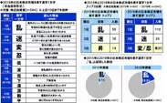2016年の日本市場を表す漢字