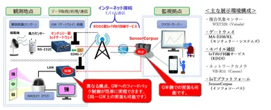SEMICON Japan 2016　デモ展示環境