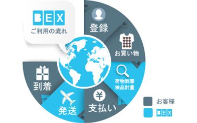 越境EC支援の株式会社BENLY、寺田倉庫より資金調達