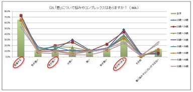 Q1. 「唇」について悩みやコンプレックスはありますか？