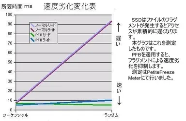 対フラグメント耐性