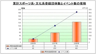 登録団体数推移グラフ