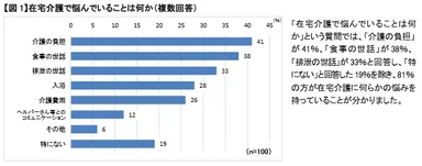 【図1】在宅介護で悩んでいることは何か