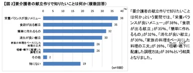 【図2】要介護者の献立作りで知りたいことは何か