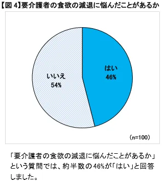 【図4】要介護者の食欲の減退に悩んだことがあるか