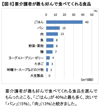 【図6】要介護者が最も好んで食べてくれる食品