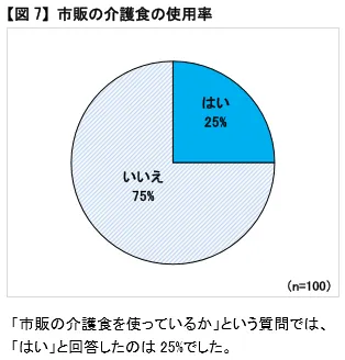 【図7】市販の介護食の使用率